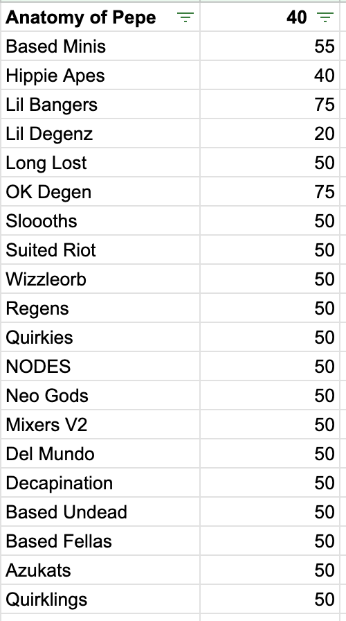 TheLazyFrank's tweet image. GTD PHASE LIVE

That means it's your time to shine top owners. 

GO GO GO Tell your top holders it's their turn! Screenshot has how many top holders are eligible

Mint link: lazyspace.lazyfrank.xyz/mint

@anatomyofpepe 
@BasedMinis 
@hbba_onchain 
@lilbangersnft 
@LilDegenzNFT