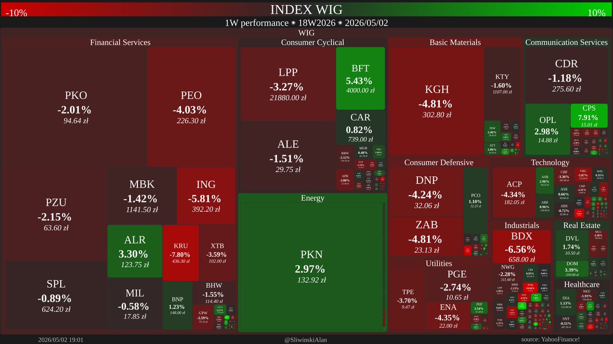 SliwinskiAlan's tweet image. WIG Index 1W performance

🟢 MDI MDIENERGIA 32.72%
🔴 SCW SCANWAY -15.58%

🥇Energy -&amp;gt; 2.94%
🥈Real Estate -&amp;gt; 0.85%
🥉Communication Services -&amp;gt; 0.75%

#WIG #GPW #giełda #inwestycje #akcje