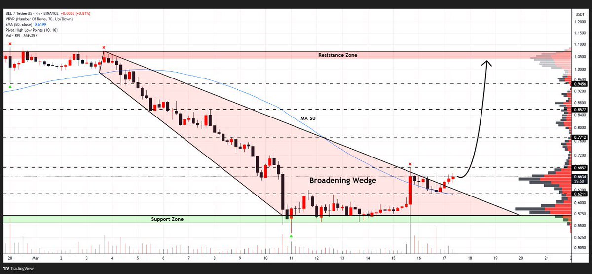 WHALES_CRYPTOt's tweet image. #BELl is breakout above the upper border of a broadening wedge on the 4H chart
A successful breakout could trigger a powerful rally towards $1.0 🎯

👇Crypto Traders-join Telegram👇 

t.me/Whales_Crypto_…
.
