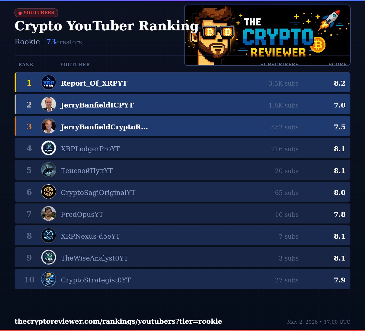 CryptoReviewHQ's tweet image. 🎬 Crypto YouTuber Ranking (Rookie)

🥇 Report_Of_XRPYT | 8.2 pts
🥈 JerryBanfieldICPYT | 7.0 pts
🥉 JerryBanfieldCryptoReviewsYT | 7.5 pts

Full ranking: thecryptoreviewer.com/rankings/youtu…

#CryptoYouTube #CryptoRanking #DOGE