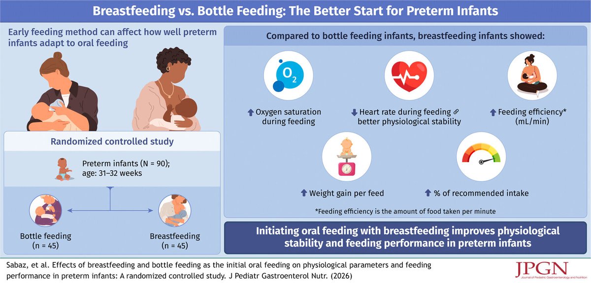 JPGNonline's tweet image. Starting oral feeds in preemies 🍼

Breastfeeding vs bottle:
🟢 Better O2 sats
❤️ Lower HR
🥛 Higher intake + efficiency

Strong case for breastfeeding first (when ready)
doi.org/10.1002/jpn3.7…

#pediatrics #pedsgi #cme