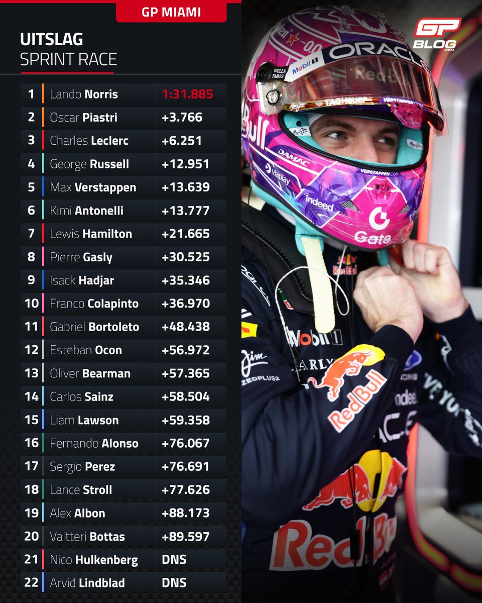 GPblog_NL's tweet image. Wat een spannende sprintrace in Miami! 🏁 Lando Norris pakt de overwinning! 🏆 
Max Verstappen en Lewis Hamilton in een episch duel!
Was dit de masterzet van McLaren? Laat het ons weten! 👇 
#F1 #MiamiGP #Motorsport 💨🔥