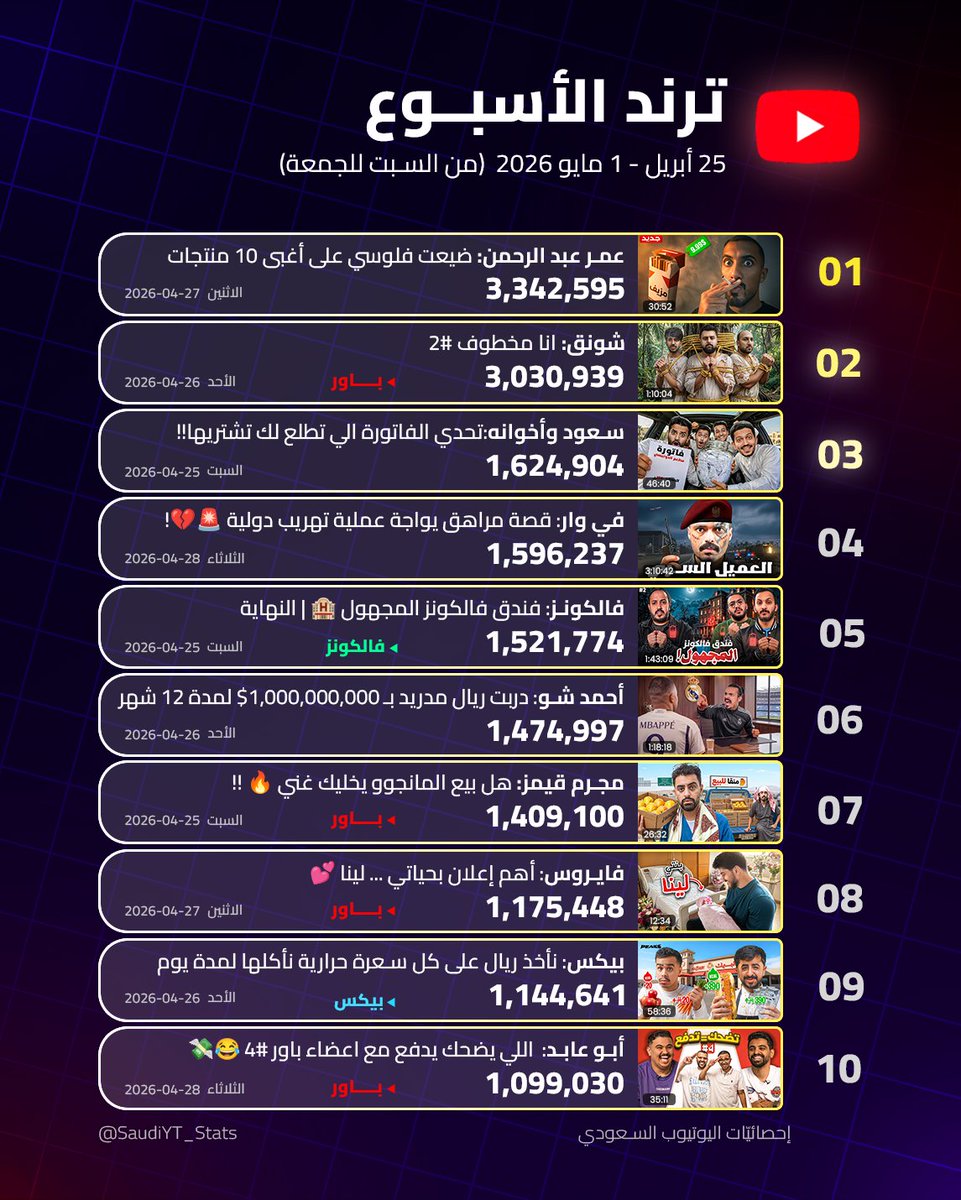 إحصائيّات اليوتيوب السعودي tweet media