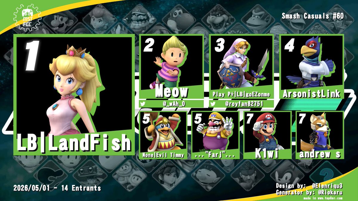 SandTFGC's tweet photo. Here's the top 8 for our final Smash Casuals of the season. Congrats to Arrwo for winning the Super Smash REX side bracket! https://t.co/tJ11l9AwRx