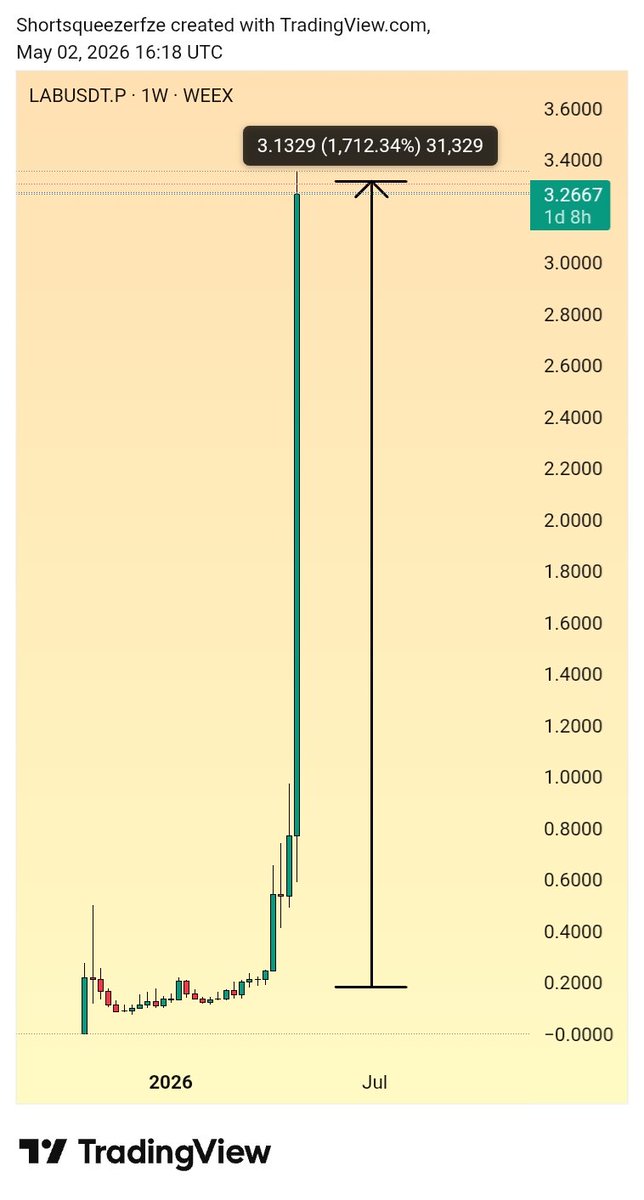 shortsqueezehr's tweet image. #LAB +1712% profits 🚀 — massive 34X pump and still pushing higher

From 2X to 200X plays to insane runners, these are the kind of trades you only find inside the 50-50 group 

Get access today @everyone

#BTC #ETH #Binance #Crypto