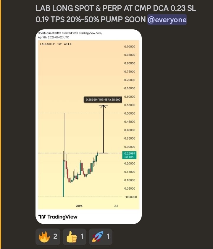 shortsqueezehr's tweet image. #LAB +1712% profits 🚀 — massive 34X pump and still pushing higher

From 2X to 200X plays to insane runners, these are the kind of trades you only find inside the 50-50 group 

Get access today @everyone

#BTC #ETH #Binance #Crypto