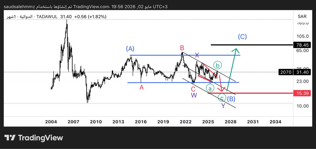 saud .. Elliottwave ⭐️ tweet media