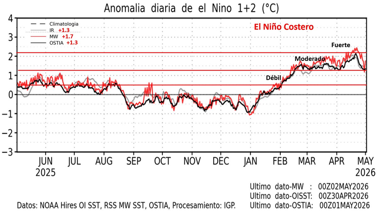 Mario___Ramirez's tweet photo. 02/05/26   #ElNiño costero      #Región1+2
#TSM    #ATSM     (OISST   Prom. Diario  y   quincenal)              

Magnitud:   #Moderado 

#Calentamiento  ha disminuido  
durante ùltima semana.  

Cortesía:   IGP https://t.co/piS0m4XJDU