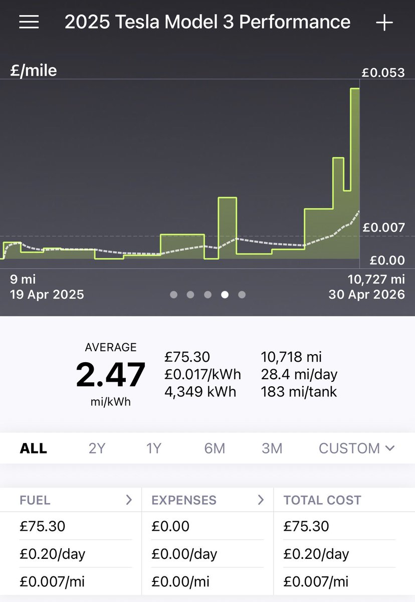 mwt2008's tweet photo. I’ve now completed 12 months on the Octopus Outgoing solar export tariff.

Over the full year:

• £536.89 total grid electricity cost
• £803.27 solar export revenue
• +£266.38 net from import vs export
• +£331.28 actual account credit (after direct debit and credits)

This covers all home energy use, including heating, hot water, cooking and ~10,700 miles of EV driving.

This is not just solar generation. It is a combined system:

• Solar PV
• Home battery
• Heat pump
• EV
• Smart meter
• Time of use tariffs

Working together as a single system.

From February 2026 I switched to working from home full time, reducing mileage and removing access to free workplace charging.

Despite this, and a ~20% export tariff reduction (15p to 12p on 1 March 2026), the system still delivered a net positive energy balance.

EV charging sessions over the year:

• 65.7% workplace (free)
• 29.3% home (overnight off peak)
• 3.6% free Tesla Supercharging
• 1.4% other public / destination

Even with the shift towards more home charging later in the year, overall energy costs remained negative.

Working from home also removed a 72 mile daily commute, reducing time in traffic, stress and exposure to air pollution, while maintaining a net positive energy position.

This is what happens when you electrify everything and optimise the system around tariffs and storage.

#NetZero #Energy #Solar #HeatPump #EV