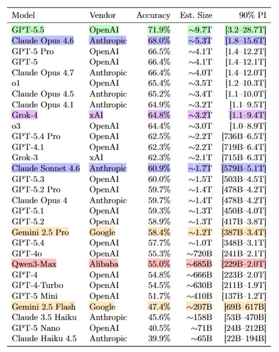 Sa4d_k1's tweet photo. خلال الأيام الماضية انتشرت ورقة بحثية/تجريبية من Pine AI في مجتمع الذكاء الاصطناعي لأنها طرحت محاولة غير تقليدية لتقدير حجم النماذج المغلقة من زاوية مختلفة:

هل يمكن تقدير حجم النماذج المغلقة مثل GPT و Claude و Gemini من خلال قياس كمية الحقائق النادرة التي يعرفها النموذج؟

الورقة بعنوان  
Incompressible Knowledge Probes: Estimating Black-Box LLM Parameter Counts via Factual Capacity

الفكرة كانت مختلفة عن الطرق المعتادة. بدل محاولة تخمين حجم النموذج من سرعة الاستجابة أو تكلفة التشغيل، طورت الورقة مجموعة أسئلة اسمها IKP تحتوي على 1400 سؤال ��ي 7 مستويات من السهولة إلى الندرة الشديدة.

المنطق بسيط: بعض الحقائق لا يمكن استنتاجها بالمنطق. إما أن النموذج شاهدها وتعلمها أثناء التدريب، أو لا يعرفها.

بعد ذلك، اختبر الباحث نماذج مفتوحة المصدر معروفة الحجم، ثم استخدم علاقة إحصائية بين أداء النموذج على هذه الأسئلة وحجمه المعروف.

النتيجة كانت علاقة قوية نسبيًا، حيث وصل R² إلى 0.917 على 89 نموذجًا مفتوحًا. وبشكل مبسّط، هذا يعني أن حجم النموذج كان يفسّر جزءًا كبيرًا من اختلاف أداء النماذج على أسئلة الحقائق النادرة.

وفي نماذج Mixture-of-Experts، وجد أن عدد المعاملات الكلي يفسّر المعرفة المخزنة أفضل من عدد المعاملات النشطة، مع R² حوالي 0.79 للمعاملات الكلية مقابل 0.51 للنشطة.

ومن هنا حاولت الورقة تقدير أحجام النماذج المغلقة، وكانت النتيجة التي أثارت النقاش أن GPT-5.5 قُدّر بحوالي 9.7T معامل، و Claude Opus 4.7 بحوالي 4T معامل.

لكن هذه الأرقام ليست رسمية، ولا تعني بالضرورة أنها الحجم الحقيقي للنماذج. الأدق أن الورقة تحاول قياس “السعة المعرفية الفعلية” للنموذج من خلال تذكّر الحقائق النادرة، ثم تحويل هذا القياس إلى تقدير تقريبي للحجم.

بعد انتشار الورقة ظهرت مراجعة مهمة للعمل وجدت مشكلتين أثّرتا بشكل واضح على هذه التقديرات.

لذلك من الأفضل قراءة الورقة كفكرة مختلفة لقياس “السعة المعرفية” للنماذج المغلقة، لا كإثبات نهائي لعدد معاملاتها الحقيقي.

الورقة طويلة وتتجاوز 70 صفحة، وفيها تفاصيل كثيرة وتحليلات إحصائية أعمق من هذا الملخص. هنا حاولت تبسيط الفكرة الأساسية، لكن أنصح بالاطلاع عليها مباشرة لمن أراد فهم المنهجية والنتائج بشكل أوسع.

⬇️ في التغريدة التالية: أبرز الملاحظات التي ظهرت بعد انتشار الورقة، وكيف غيّرت بعض التقديرات.

رابط الورقة:
https://t.co/EUtyuymCF0