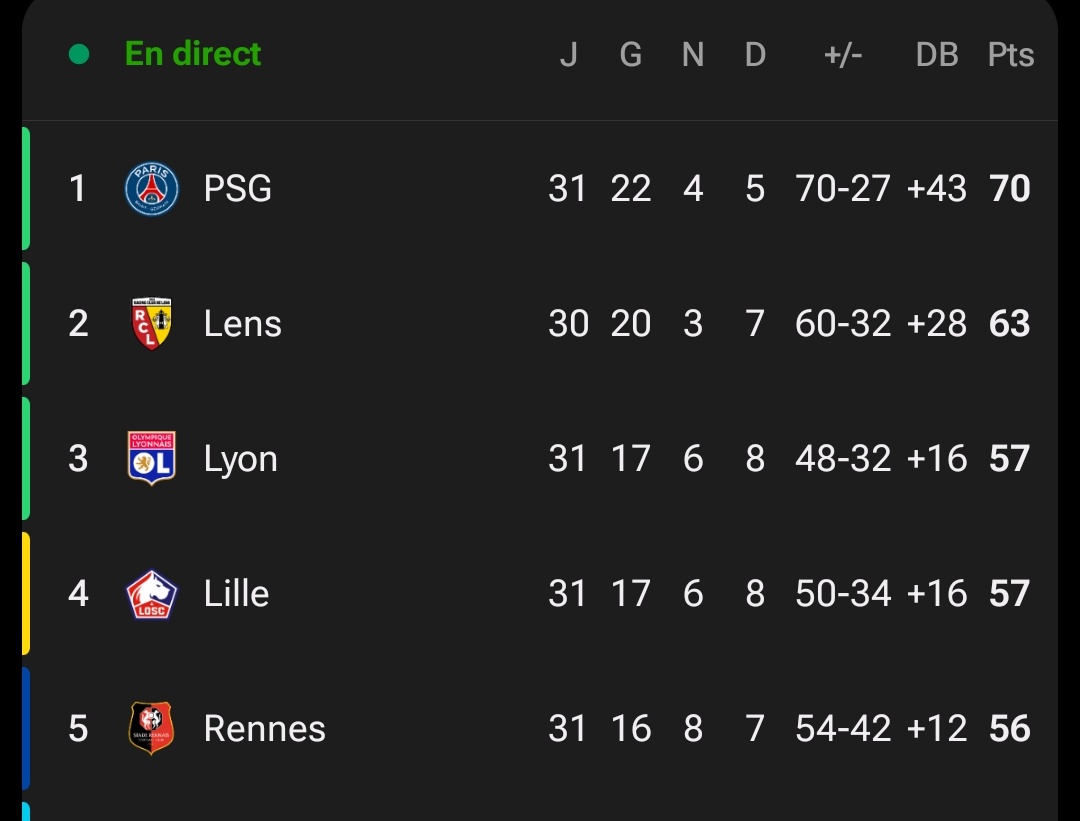 MeteoFootMaps's tweet image. 🚨 LE FC LORIENT RELANCE ENCORE LE CHAMPIONNAT !

SI LE RC LENS S'IMPOSE FACE À NICE ET QU'IL BAT LE PSG À BOLLAERT (Beaucoup de si)

IL N'Y AURA QU'UN POINT D'ÉCART ENTRE LE PSG ET LE RC LENS !

#PSGFCL #Ligue1
