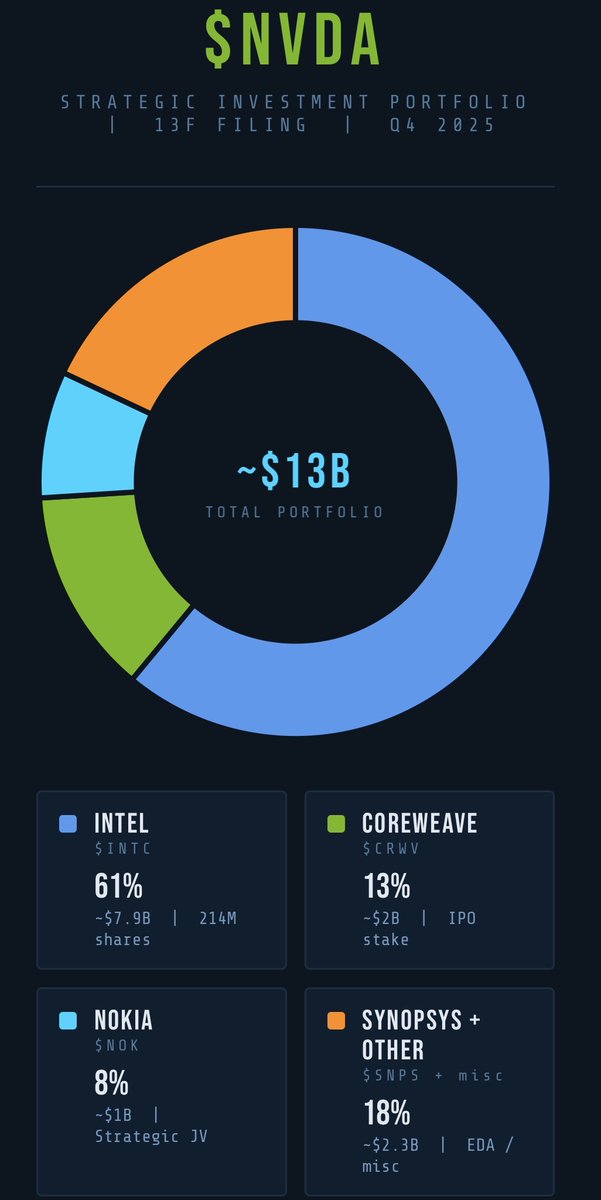 LEAPTRADER_'s tweet photo. Jensen Huang is selling the picks and shovels and buying them too.

$NVDA’s “secret portfolio”:

✅ 61% of the portfolio is sitting in $INTC. Not passive. $NVDA is funding Intel to manufacture custom x86 CPUs for its own AI platforms via NVLink. Vertical integration hiding in plain sight.

✅ 13% in $CRWV. The leading AI cloud built entirely on NVDA infrastructure. Jensen backed the IPO directly.

✅ 8% in $NOK. A $1B equity stake tied to a joint product development deal. Under the radar. Not for long.

The rest sits in $SNPS and a few smaller positions.

$NVDA is fortifying its entire AI stack from the chip fab to the cloud layer.

When the company supplying the GPUs tells you where it’s putting its own capital, you pay attention.