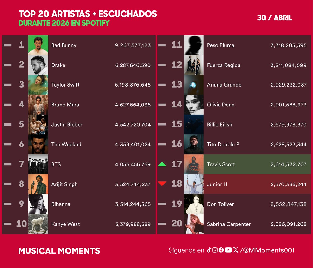 ▶️ | TOP 20 Artistas Más Escuchados Durante 2026 En Spotify (30/ABR)

#brunomars #BillieEilish #taylorswift #oliviadean #pesopluma #theweeknd #drake #arianagrande #oliviadean #sabrinacarpenter #fuerzaregida #arijitsingh #titodoublep #bts #justinbieber #travisscott #juniorh