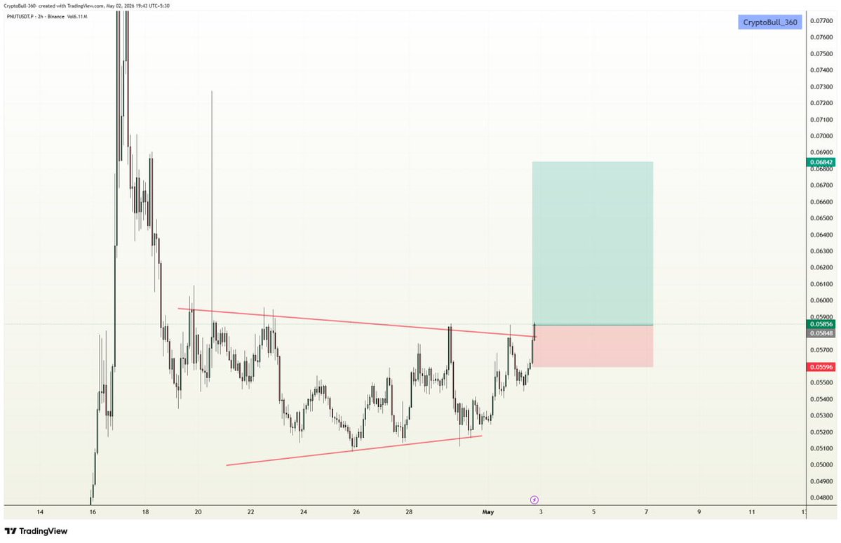 CryptoBull_360's tweet image. ⚡️#PNUT #LONG in VIP channel

Target 1✅
Target 2✅
Target 3✅
#Congratulations VIP traders✨✨