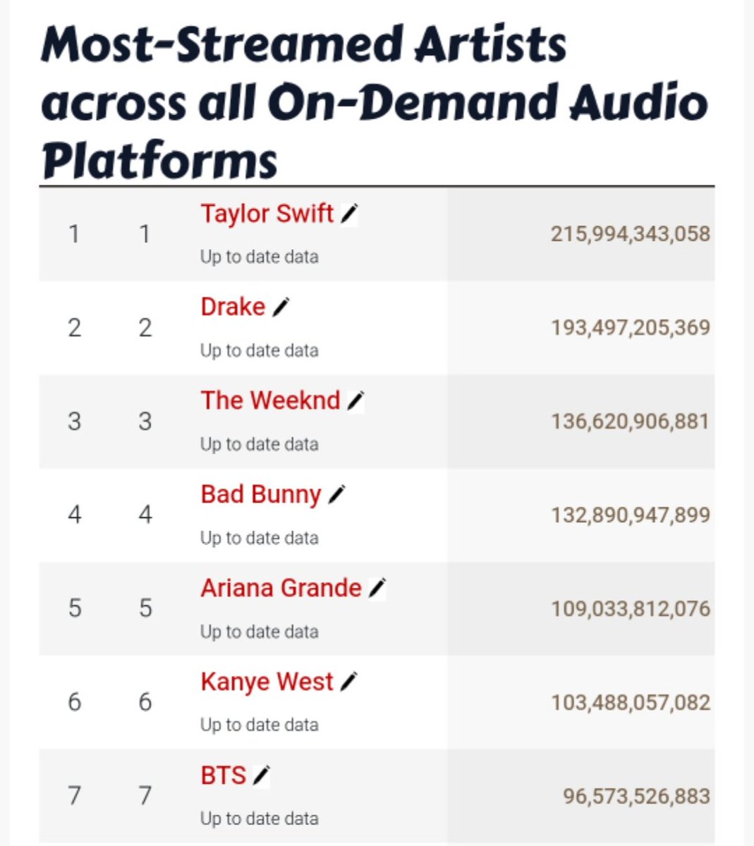 . <a href="/BTS_twt/">방탄소년단</a> has surpassed 96 BILLION streams across all On-Demand audio Digital Streaming Platforms Globally.

— The 7th most streamed artist, Surpassing Ed Sheeran. 
— The Most streamed Group and Asian Act.

CONGRATULATIONS BTS
BTS GREATEST OF ALL TIME 
#BTS96Billion_AudioDSPs