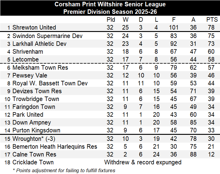 WiltsLeague's tweet photo. The other game in Div 1 saw @FShrivenham claim 6th spot with a win over @RedhouseFC. Final league tables shown below. https://t.co/bp60WvLKQV