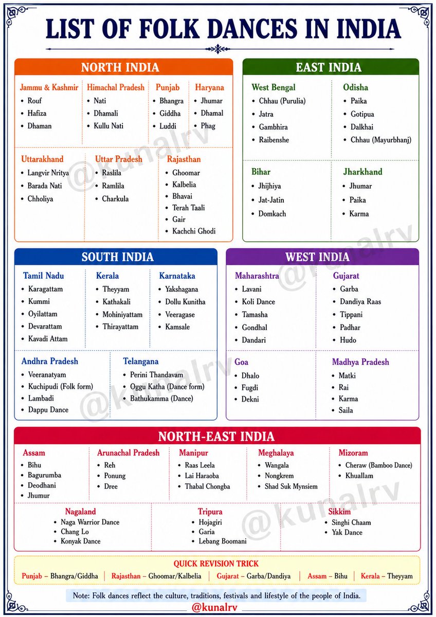 kunalrv's tweet image. List of folk dances in India. 

#UPSC
