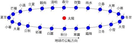 culbhouse's tweet photo. 🌕Two Full Moons 🌕for May 2026
２０２６年５月🌹満月が２回

❶🌕FLOWER MOON🌼
フラワームーン５月２日
　
Micromoon
マイクロムーン
🌏地球から遠く
小さく見える満月
地球から４０万キロ

②🌕BLUE MOON🔹
ブルームーン５月３０日
　
Apogee Micromoon
遠地点のマイクロムーン
最も遠い位置での満月
地球から４１万キロ　

⭐️立夏：りっか
春分の日３月２１日頃と夏至６月２１日頃
中間は、二十四節気の『立夏』です。
５月５日か６日頃。

⭐️端午の節句
菖蒲（しょうぶ）を用いた邪気払いに由来。
柏餅やちまきを食べる。

奇数：陽　→    素数は奇数だけ
偶数：陰　

★五節句
１月７日    人日（じんじつ）
３月３日    上巳（じょうし）
５月５日　端午（たんご）
７月７日    七夕（しちせき）
９月９日    重陽（ちょうよう）