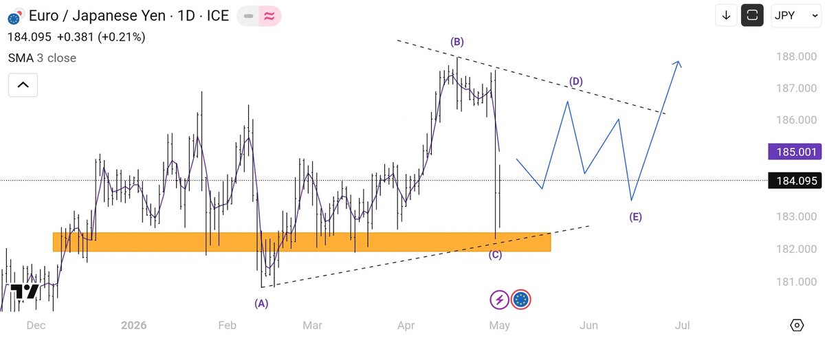 Visioninfinity9's tweet photo. EURJPY 1D https://t.co/YoKWIt0bZq