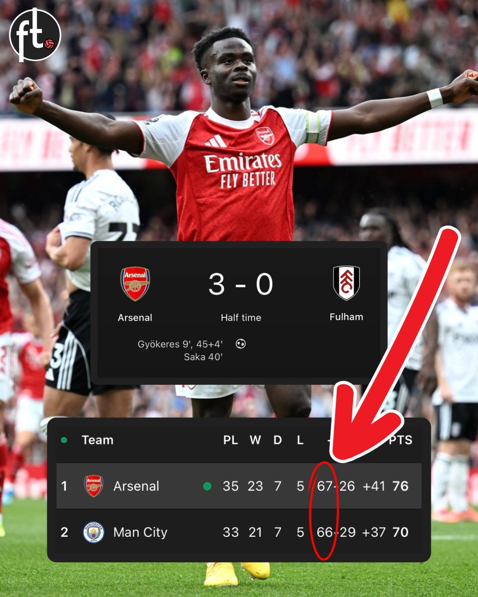 Footballtweet's tweet photo. 🚨 𝗢𝗙𝗙𝗜𝗖𝗜𝗔𝗟: Arsenal's three goals in the first half against Fulham means they have now surpassed Manchester City's goal tally for the season. 🔝⚽️

They also have a +4 goal difference on City now. 📈 https://t.co/HXzIvLmlp7