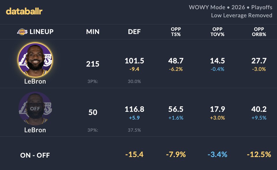LeBron's defense in round 1:

▫️ held opponents to 14/45 shooting (-15.2 rDFG%)
▫️ defensive rim frequency swing of -12.8
▫️ Rockets had their worst 6-game scoring stretch of the season
▫️ led Lakers in defensive Net Points (same as Gobert, Wemby)