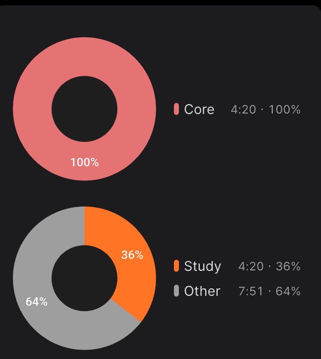 KiFact25303's tweet image. Day - 20 :- [02/05/26]

• Maths exam preparation. 

#exams #CodingJournal