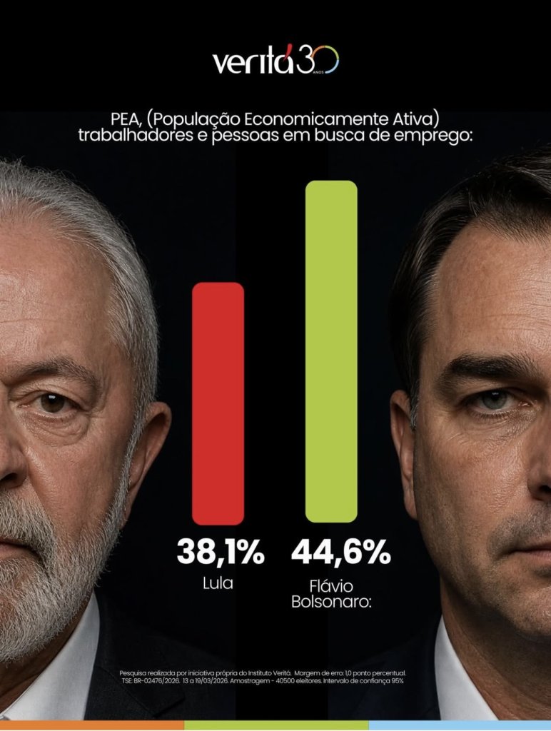 51% de rejeição pro Lula na Atlas/Bloomberg. 55% na Quaest de 15/abr. Datafolha mede dif, mas bate uns 40% de desaprovação. O povo tá acordando, c@r#lho! Gastam bilhões em propaganda, sobem imposto, quebram promessa e ainda acham que a gente é trouxa. Meu inimigo é o PT. Ponto