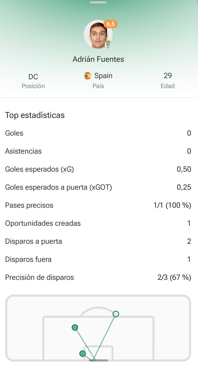 PizarraBV's tweet photo. Lo debatimos la semana pasada y tocará hablar de él.

Él te lo da, él te lo quita. 

0'5 xG que tras chuts es 0'25.

La tuvo y la regaló. ¿Le pesa que sea el Castellón? ¿Se la jugó por eso? https://t.co/5WQjmlvTS9