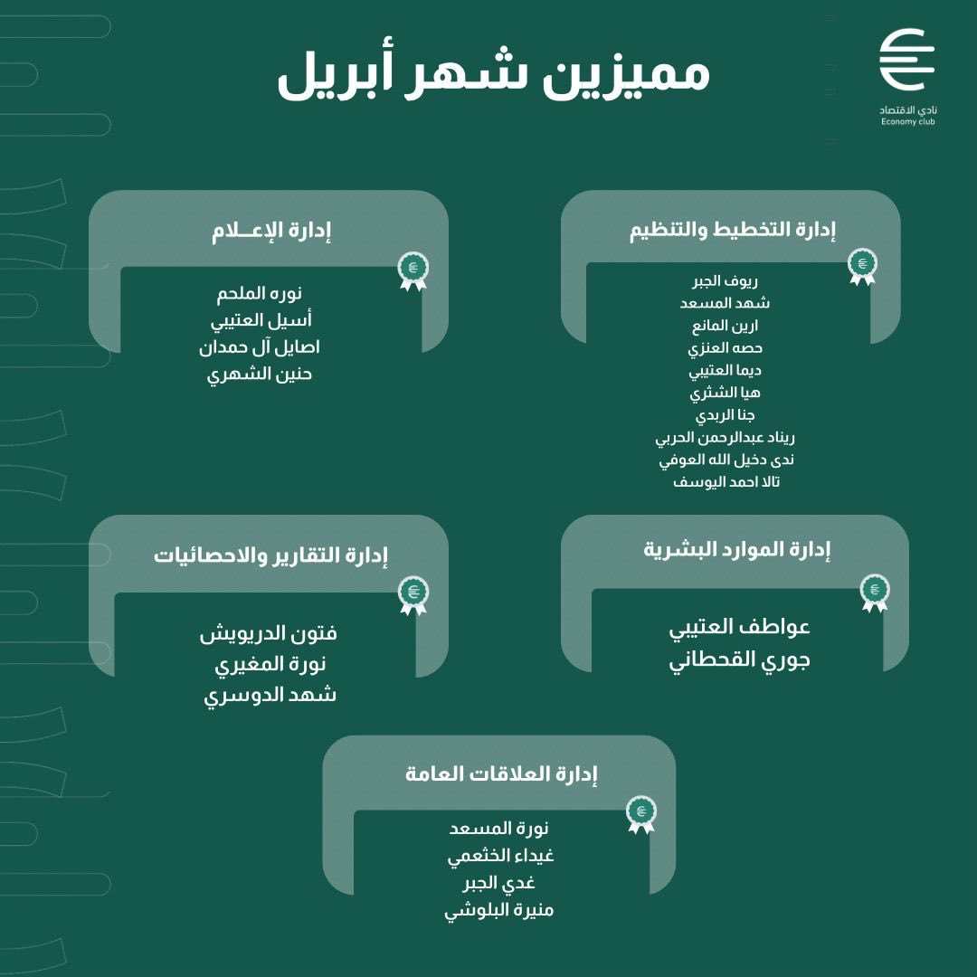 ECON_IMSIU's tweet photo. نفخر ونشعر بالإمتنان بنجوم نادينا المميزين الذين أضاءوا شهر أبريل بعملهم الجاد وتفانيهم ، شكرًا لجهودكم الإستثنائية ومساهماتكم القيّمة التى أثرت النادي

مبارك للأسماء التى صنعت الفرق

#نادي_الاقتصاد 
#نبني_اليوم_رؤى_الغد https://t.co/5UjIsLhylj