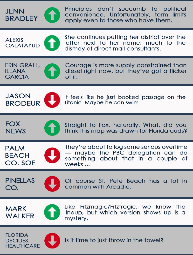 PeterSchorschFL's tweet image. Another wild week in the Capital! 🏛️ 

Who had a win? 💪 Who took a hit? 👎 

Get the scoop ⬆️⬇️ in #CapitolDirections. 

Full list @ #FlaPol

buff.ly/ckgEY1Y