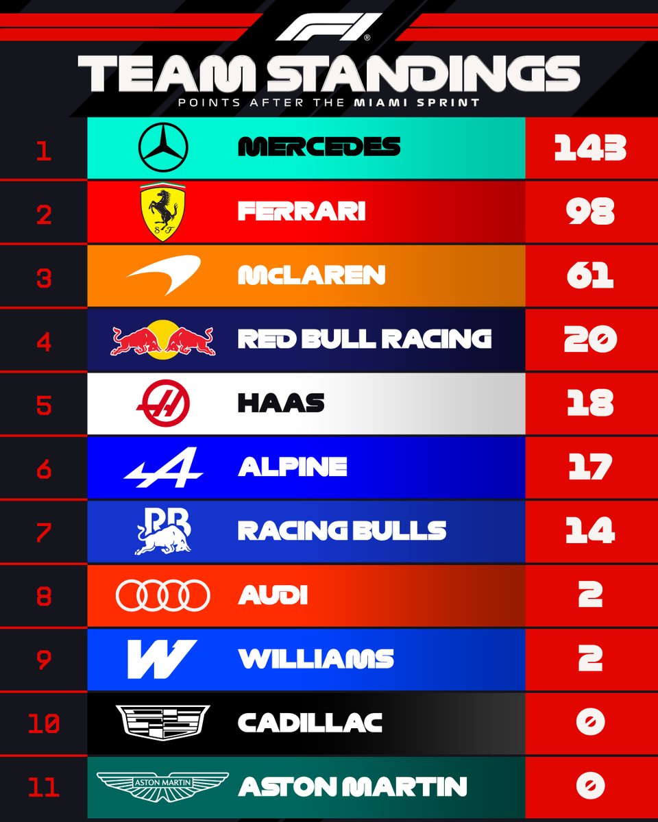 Mercedes' rivals are closing in! 👀

Here are the Constructors' Standings on Sprint Saturday ⬇️

#F1Sprint #MiamiGP
