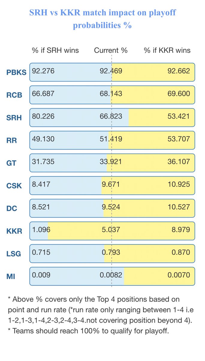 IPLCalc's tweet photo. SRH vs KKR match impact on Playoff   

#srhvskkr #cskvsmi #rrvsdc #gtvsrcb #MIvsSRH #pbksvsrs #dcvsrcb #lsgvskkr #cskvsgt #rrvssrh #dcvspbks #rcbvsgt #mivscsk #lsgvsrr #srhvsdc #gtvsmi #kkrvsrr #pbksvslsg #srhvscsk #RCBVSDC #rcbvslsg #cskvskkr #ipl2026 #iplplayoffs @KKRiders  #rrvrcb @RCBTweets @rajasthanroyals @ChennaiIPL @LucknowIPL