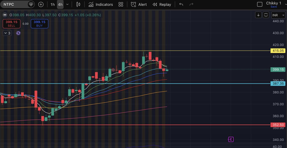 StonksDekho's tweet image. #Momentum Pick For #May
CMP - 399

At CMP or a pullback around 384-387 level, #NTPC may continue its uptrend in the May months. Swing targets could be 410-417-424-430-440.

Hard stop for Swing trading could be 360 on weekly closing.

#swing #stockofthemonth