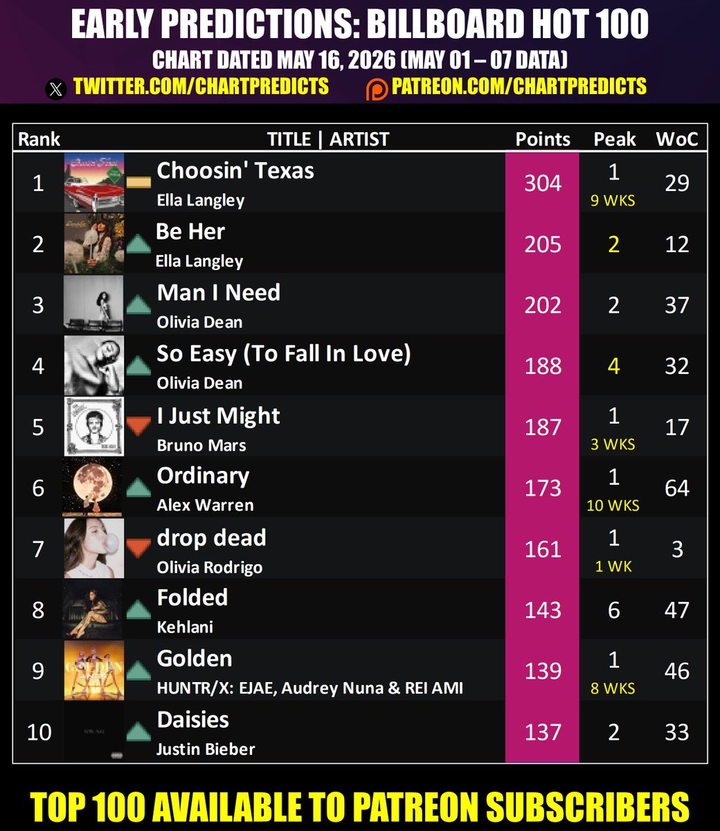 Chart Predictions tweet media