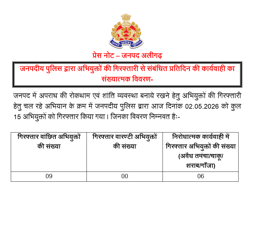 aligarhpolice's tweet image. #Aligarh । #AligarhPolice 
जनपदीय पुलिस द्वारा अभियुक्तों की गिरफ्तारी से संबंधित प्रतिदिन की कार्यवाही का संख्यात्मक विवरण- 
#UPPolice