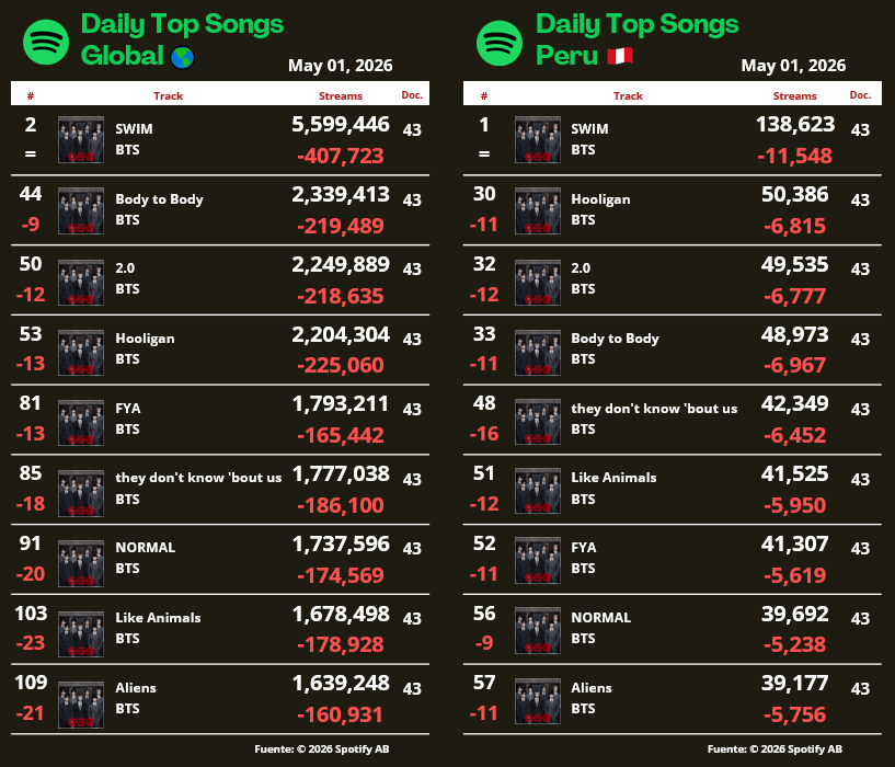 ARMYSpotifyPeru's tweet image. 📈 Spotify — Daily Top Songs

📅 May 01, 2026

👉 [1/2]