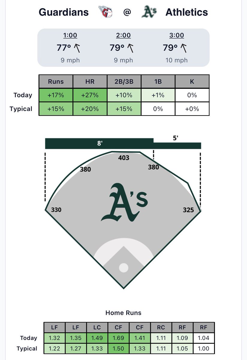 BallparkPal's tweet photo. A main reason Sutter Health Park is so good for homers is because of the heat paired with the “always out” wind during the summer

It hasn’t quite returned to form yet this spring but conditions are good this afternoon ⬇️ https://t.co/vC9mNf8MfR