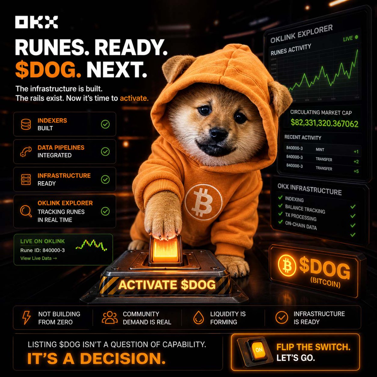 Cryptolution's tweet image. FUN FACT: @OKX has already laid the groundwork for #Runes in a way most people don’t fully appreciate. They’ve built the indexers, integrated the data pipelines, and developed the infrastructure needed to support Rune-based assets across their ecosystem. That’s the hard part and
