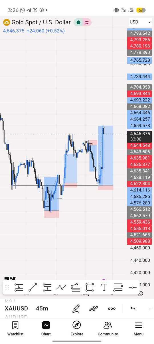 johnchris2430's tweet image. Trusting your analysis is One of a thing 🥇📊🧘 Week was good on gold #viraltweet #crt #ict #forex