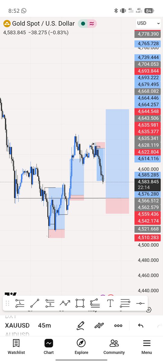 johnchris2430's tweet image. Trusting your analysis is One of a thing 🥇📊🧘 Week was good on gold #viraltweet #crt #ict #forex