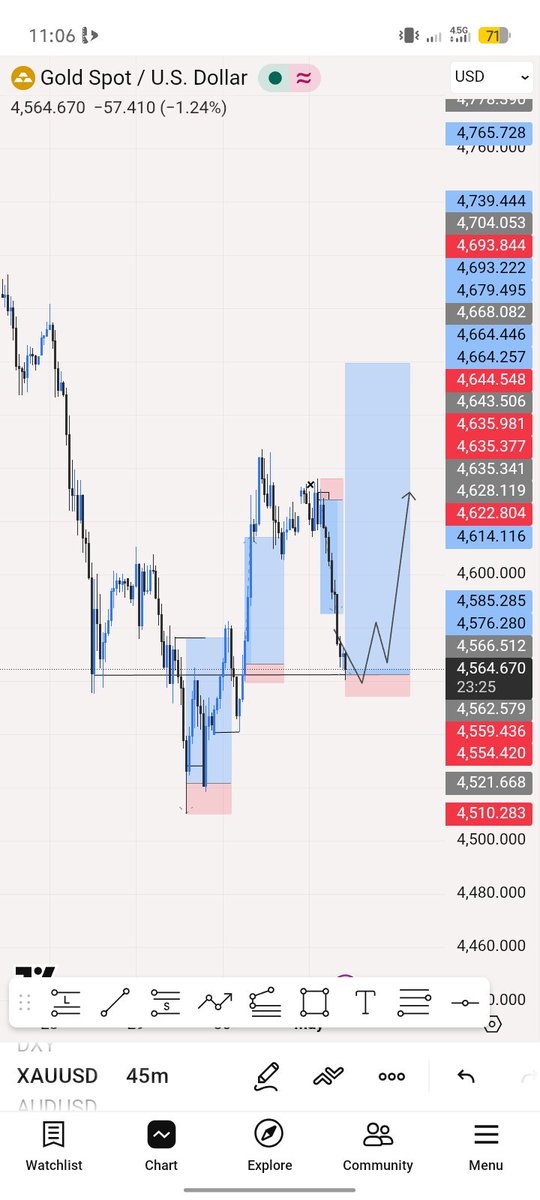 johnchris2430's tweet image. Trusting your analysis is One of a thing 🥇📊🧘 Week was good on gold #viraltweet #crt #ict #forex