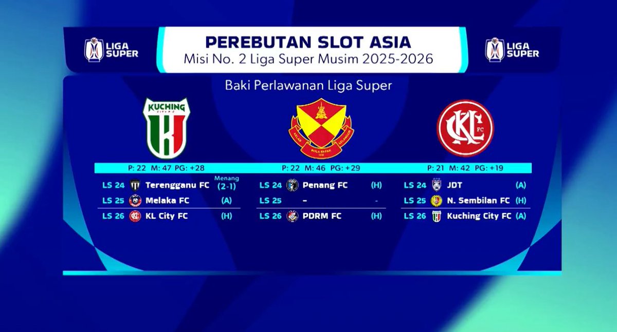zulhelmizainal1's tweet photo. Aksi terakhir jadi penentu, Selangor jumpa PDRM, Kuching City lawan KL City. Naib juara Liga Super ke pentas asia!🥈  

@ASTROARENA https://t.co/nfJ5G7CeB5