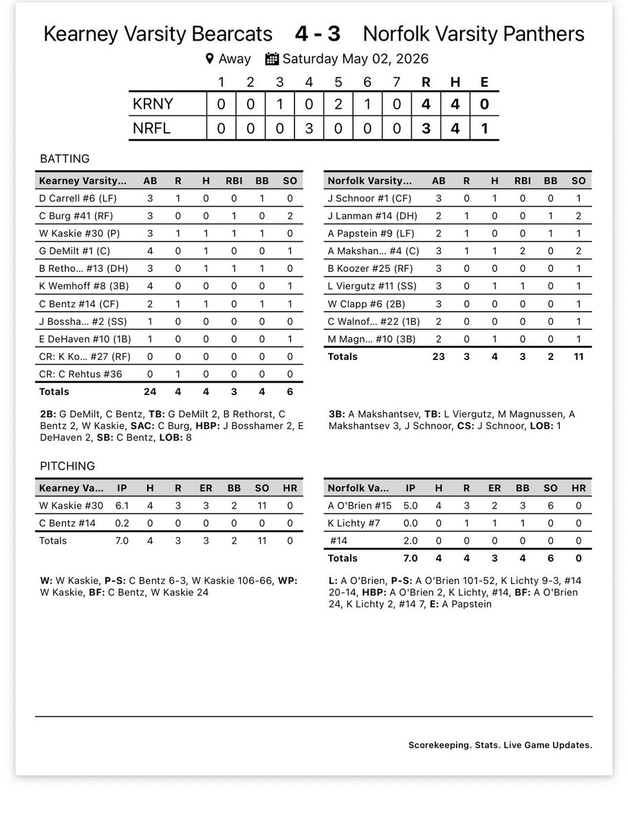 BaseballKearney's tweet photo. Bearcats win 4-3 over Norfolk. 

Kaskie W 6.1 IP 3 ER 11 K 1-3 RBI 
Demilt 1-4 2B
Rethorst 1-3 RBI 
Bentz 1-2 2B .2 IP Save 

We wrap up our regular season at Omaha Burke on Tuesday. https://t.co/eo7Ap4uLF5