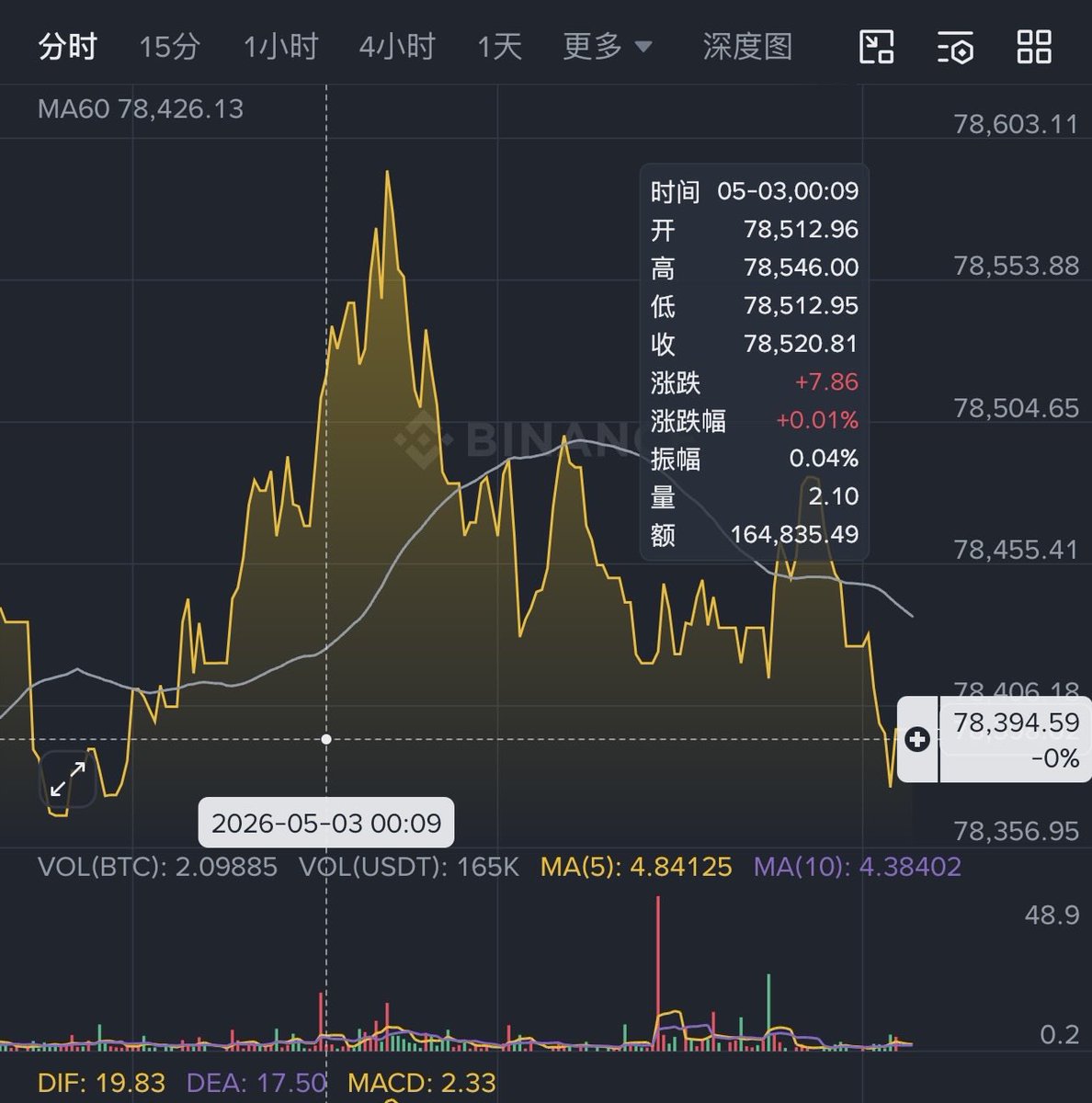 cjqsft's tweet photo. @thankUcrypto 就是你把牛给喊死了😡😭😭 https://t.co/LQXYT6D6mK