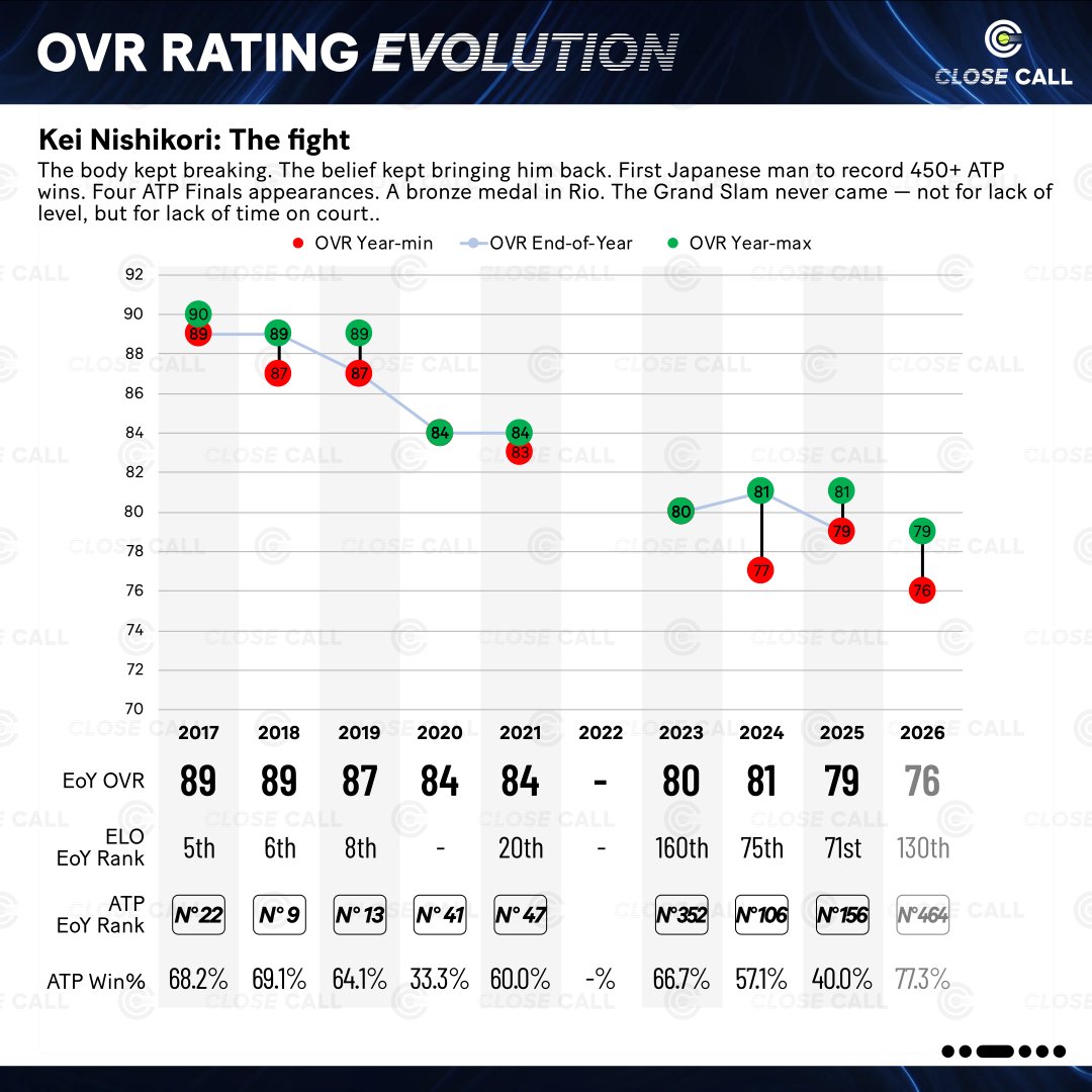 closecallrating's tweet photo. Kei Nishikori 🇯🇵 rating evolution https://t.co/BbnhZHauOR