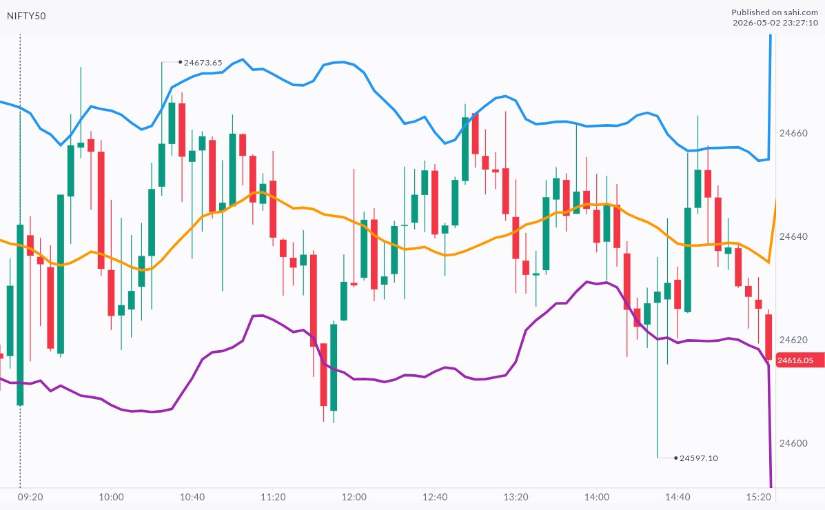 14 August 2025

5m candles Nifty