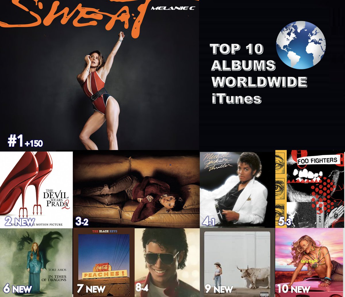 WORLDMUSICAWARD's tweet image. 🔝🔟 ALBUMS ON WORLDWIDE ITUNES
1⃣Sweat - #MelanieC
2⃣The Devil Wears Prada 2 - #LadyGaga, #Doechii &amp;amp; #SIENNASPIRO 
3⃣Kehlani - #Kehlani 
4⃣Thriller - #MichaelJackson
5⃣Your Favorite Toy - #FooFighters
6⃣In Times Of Dragons - #ToriAmos
7⃣Peaches - #TheBlackKeys
8⃣Michael: Songs