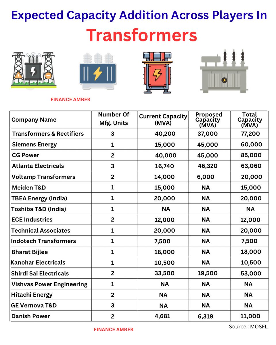 amberkul's tweet photo. Expected capacity addition across players in transformers.
#transformers #rectifiers #siemens #hitachi #cgpower #atlanta #voltamp #toshiba #indotech #bharatbijlee #ge #financeamber #amber https://t.co/YSr2rIxAwe