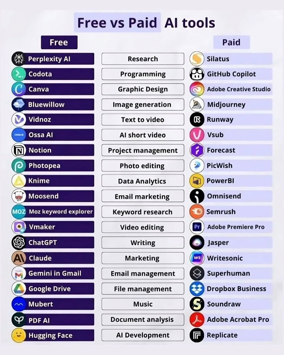 Hey_Aivetra's tweet photo. UPDATED AI TOOLS LIST FOR 2026

Ideas
• ChatGPT
• Claude
• Bing

Website
• 10Web
• Durable
• Framer

Writing
• Rytr
• Jasper
• Writesonic

Chatbots
• Chatbase
• SiteGPT
• ChatSonic

Automation
• Make
• Zapier
• Bardeen

Image
• Midjourney
• DALL·E
• Stable Diffusion

Video
• HeyGen
• Synthesia
• Runway

Design
• Flair AI
• Booth AI
• Canva AI

Music
• Boomy
• Amper
• Jukedeck

Marketing
• AdCreative
• Simplified
• Pencil

Save this for later 🔖