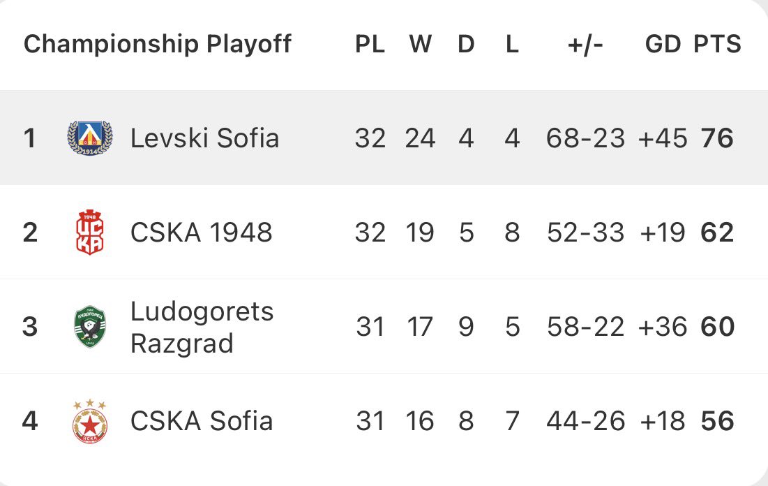 SweeperPod's tweet photo. 🇧🇬 Levski Sofia are champions of Bulgaria, winning the league title for the first time since the 2008/09 season and for the 27th time overall!

But the big news is the changing of the guard: Ludogorets were targeting a European record 15th consecutive league title this season - but their long reign as champions is over!!!